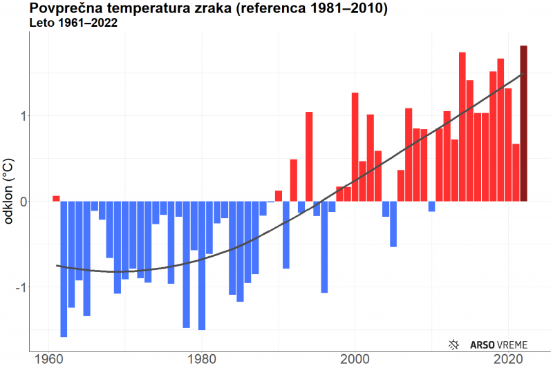Povprečna T zraka (referenca 1981-2010) Leto 1961-2022