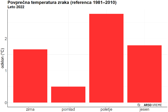 Povprečna T zraka (referenca 1981-2010) Leto 2022
